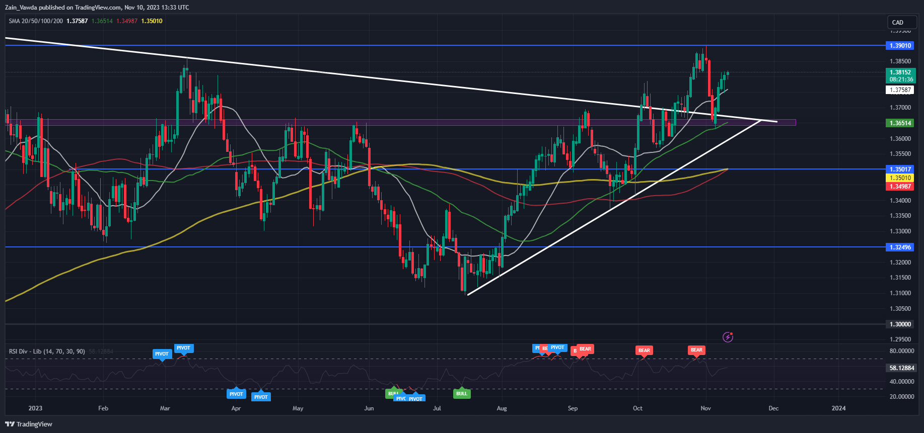 USD/CAD mid-day update - 02-08-2023