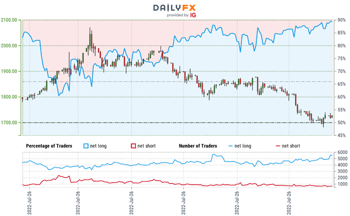 Gold Trader Sentiment - XAU/USD Price Chart - GLD Retail Positioning - GC Short-term Technical Outlook