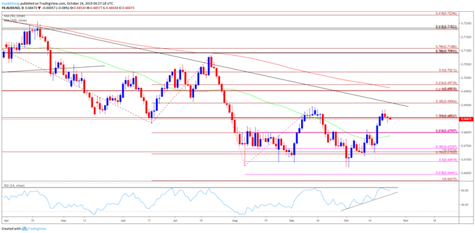 Image of AUD/USD daily chart