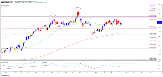 Image of NZD/USD rate daily chart