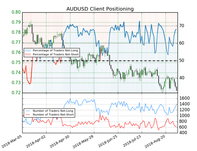 AUDUSD Kundensentiment