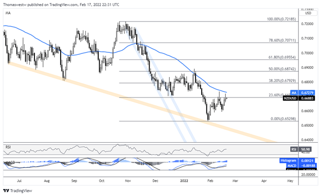 nzdusd chart 