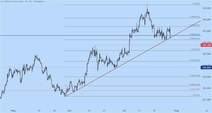 US Dollar four hour chart