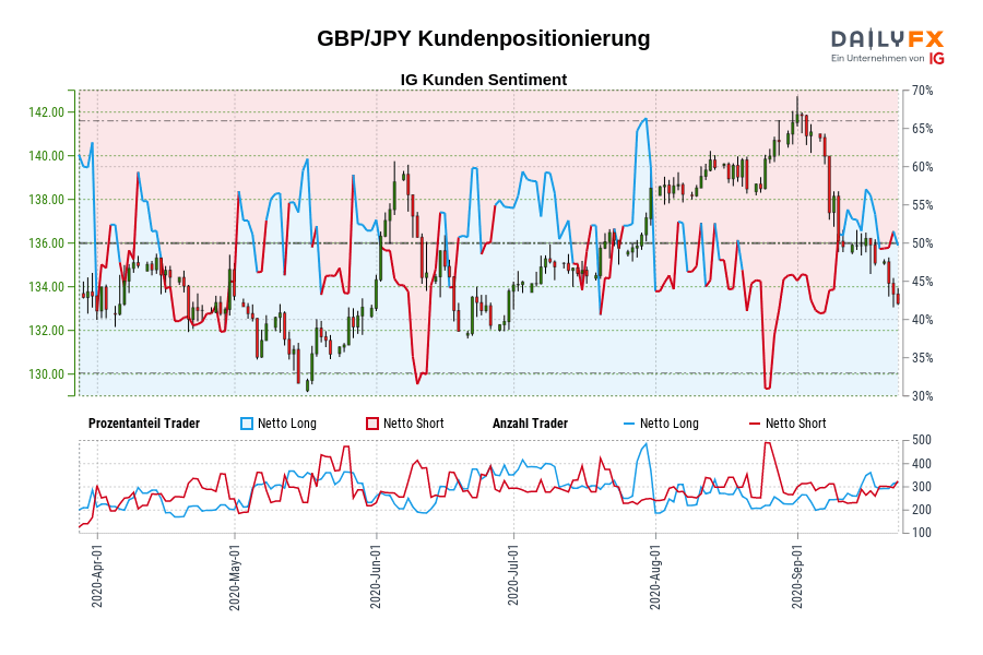 GBP/JPY Kundenpositionierung