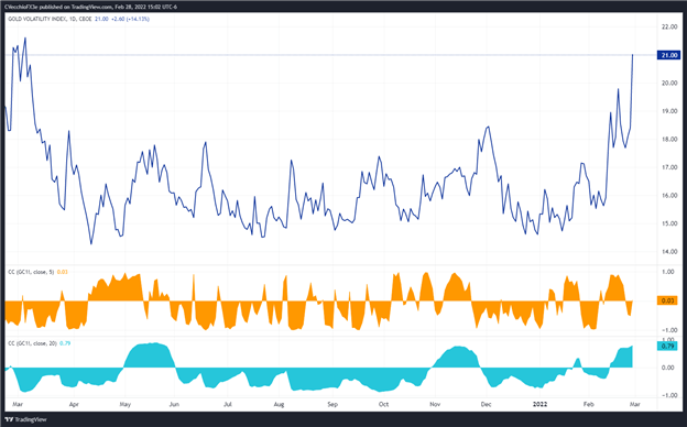 Gold Price Forecast: Russia Sanctions