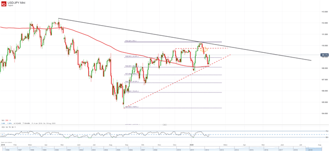 USDJPY Aufwärtstrend kommt ins stoppen