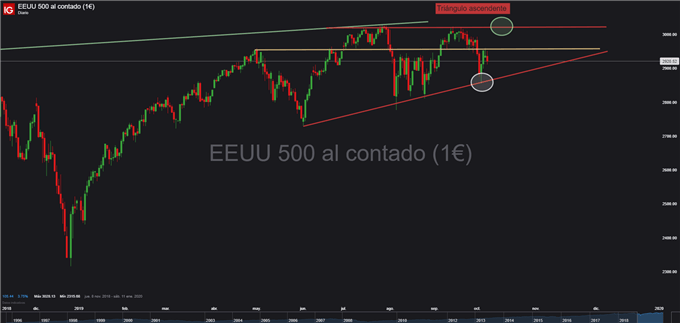 Gráfico diario S&P 500 - 08/10/2019