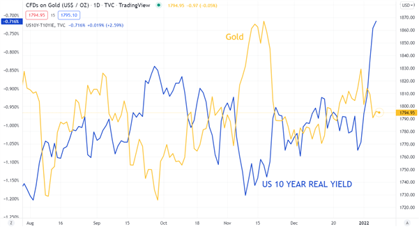 GOLD CHART