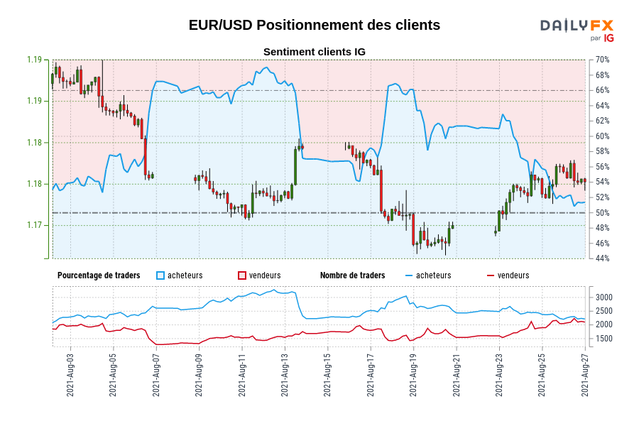 EUR/USD Positionnement des clients