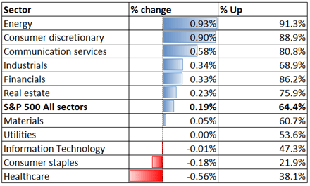 S&amp;P 500 Index Gains as Trades Eye US GDP, Nikkei and ASX 200 Climb