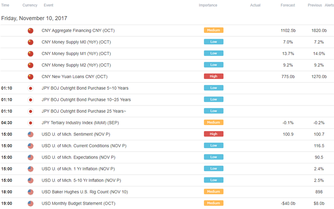 DailyFX Calendar