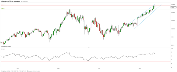 Le CAC 40 et le DAX préservent leur support au terme d’une semaine mouvementée