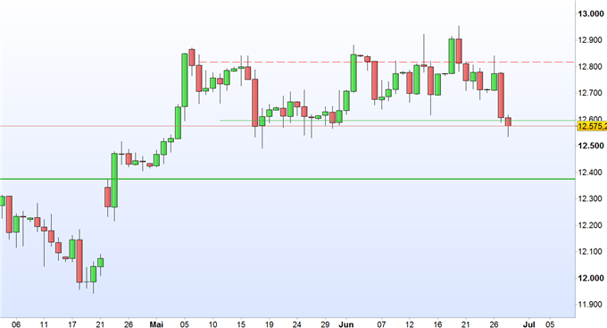 DAX 30 im Abwärtssog