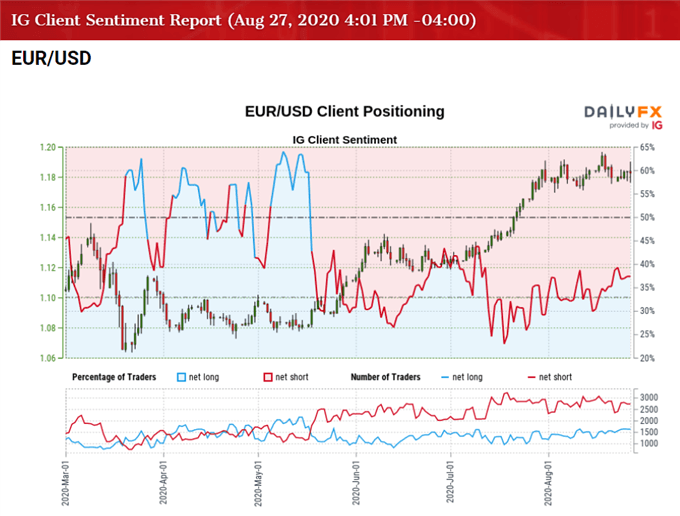 Image of IG Client Sentiment for EUR/USD rate