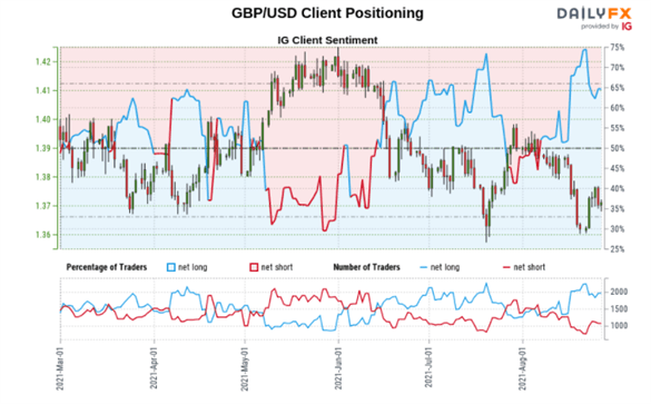 Sterling Tech Forecast: GBP/USD Jumps During Powell Speech