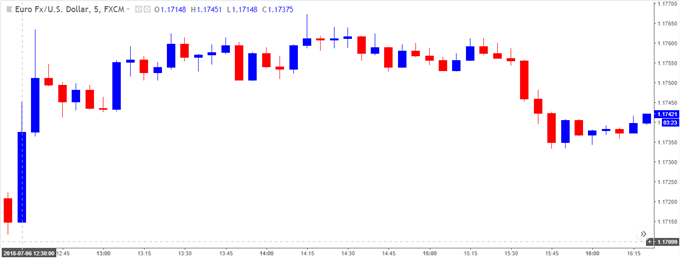 Image of EURUSD 5-minute chart