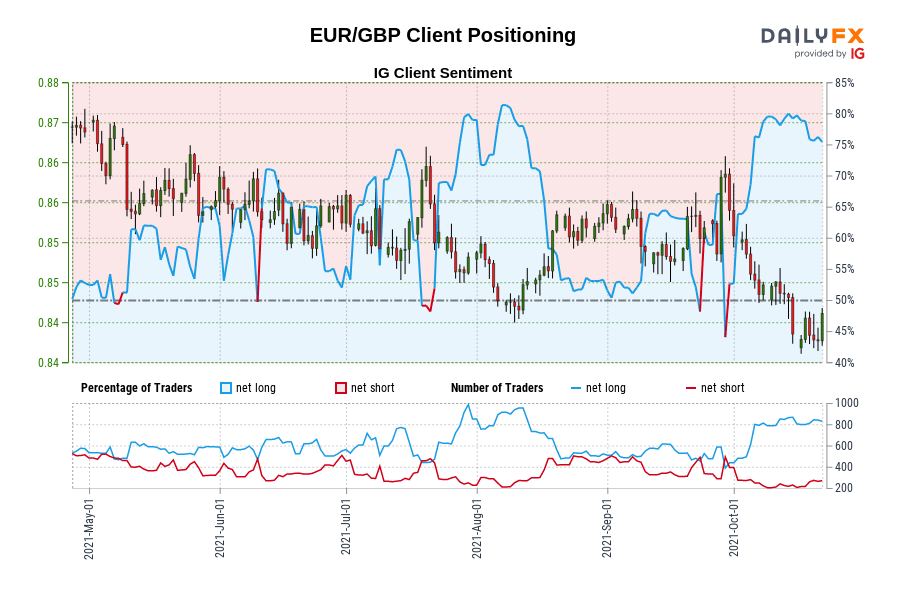 EUR/GBP Client Positioning