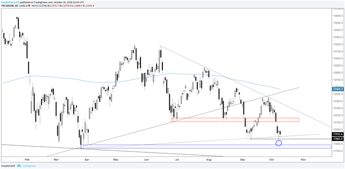 dax daily chart, strong reveral around support