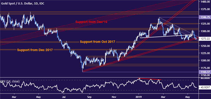 Gold price chart - daily