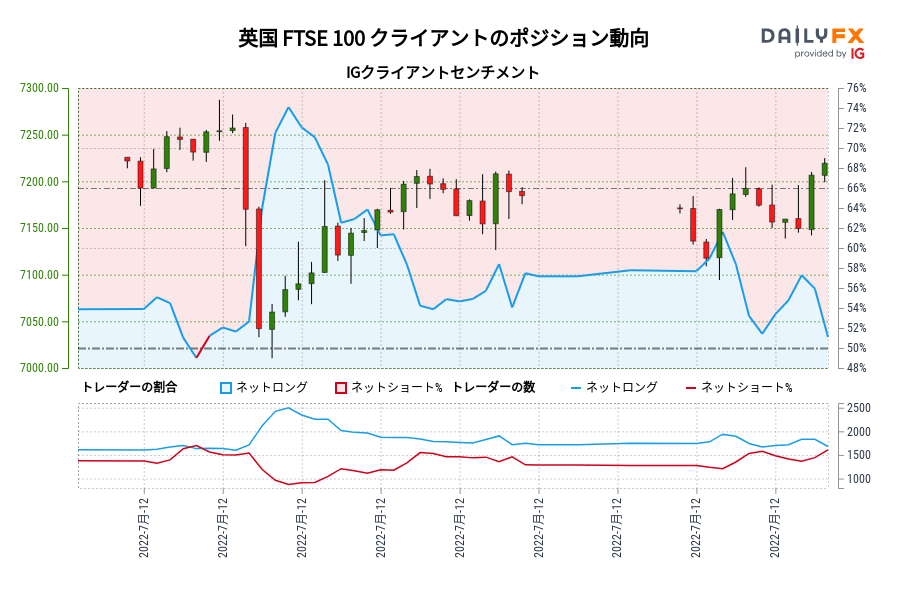 英国 FTSE 100 クライアントのポジション動向