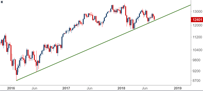 DAX Weekly Price Chart