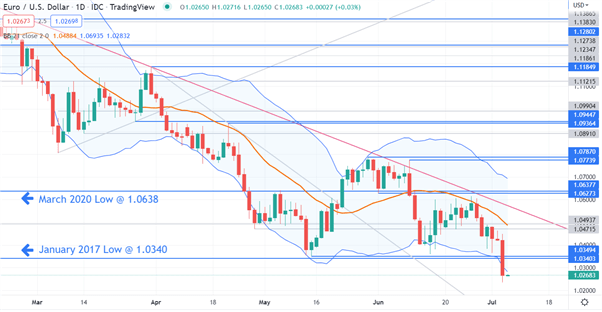 EURUSD CHART