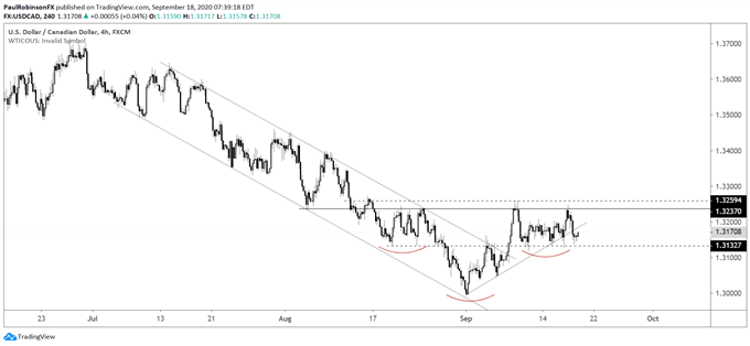 usd/cad 4-hr chart