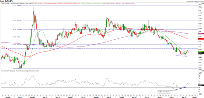 GBP Q2 2021 Technical Forecast