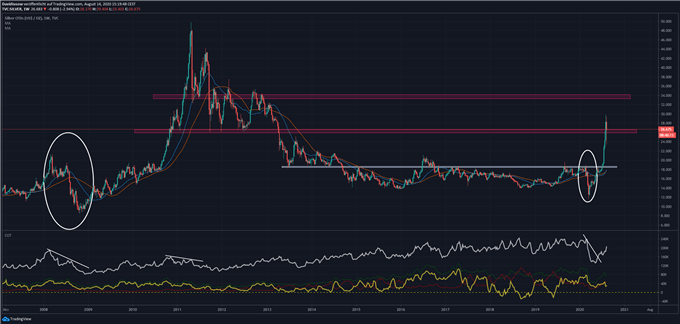 Silberpreis Analyse und COT Sentiment
