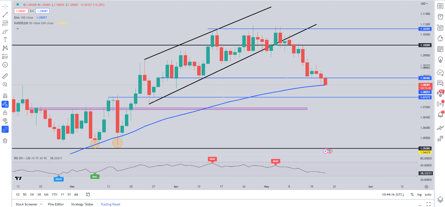 Прогноз цены EUR/USD: EUR/USD ожидает отскок в ключевой области слияния