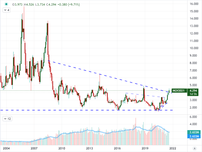 Natural Gas Surge to Multi-Year Highs as US Production Restored after Ida 