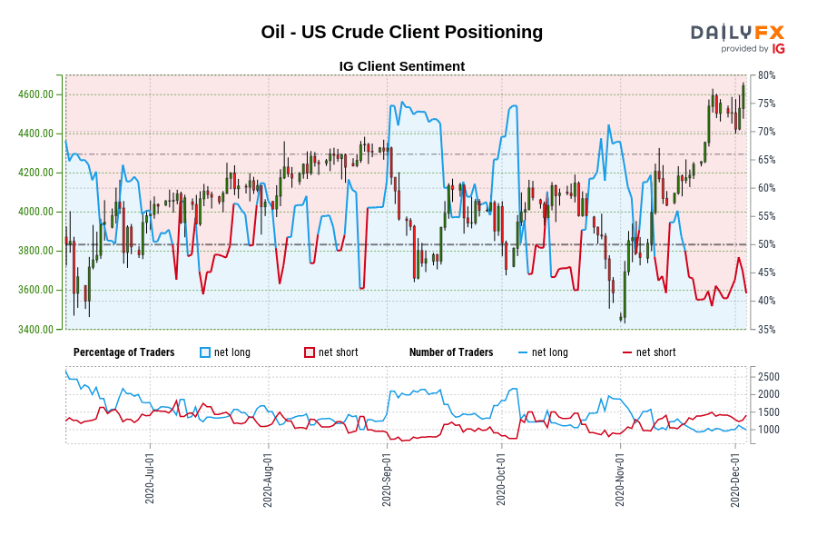 Oil - US Crude Client Positioning