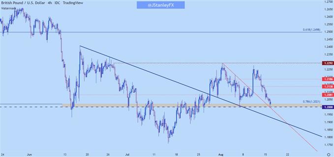 gbpusd four hour chart