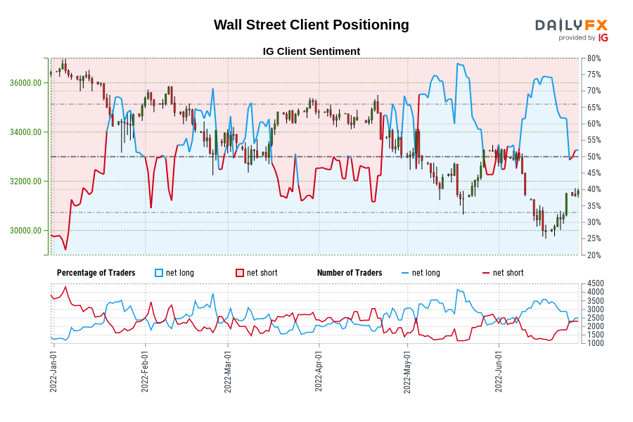 Wall Street Client Positioning