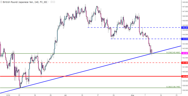 Yen Bid as Risk-Off Shows After Trump's Fire and Fury: Is a Larger Correction in Store?