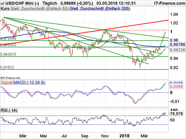 USD/CHF: Parität in Sicht