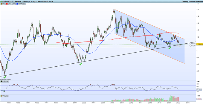 Analyse de l'eur/usd