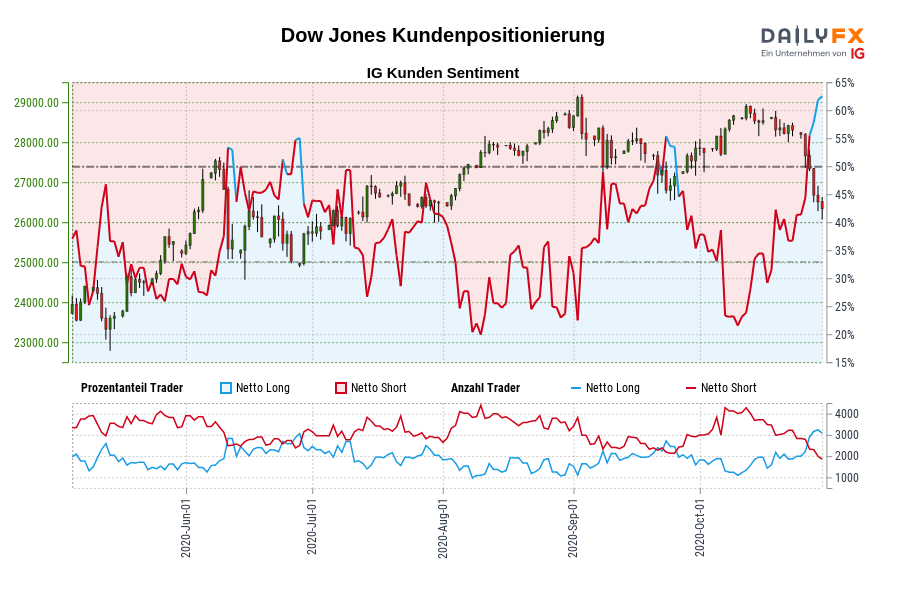 Dow Jones Kundenpositionierung