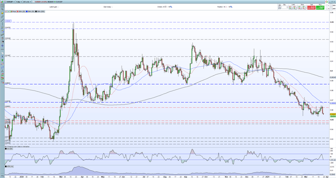 British Pound (GBP) Latest: GBP/USD Pushes Higher, EUR/GBP Eyes Multi ...