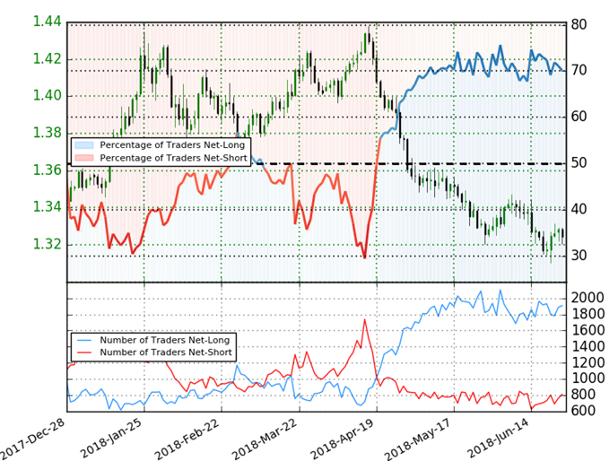 GBP/USD Trader Positioning