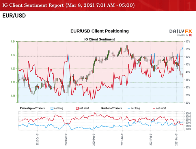 Image of IG Client Sentiment for EUR/USD rate