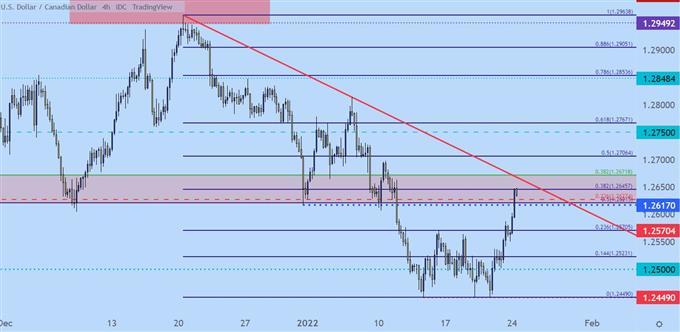 USDCAD price chart