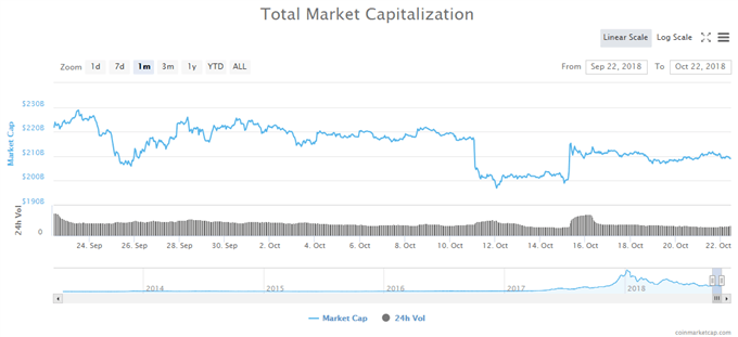 Le marché des cryptomonnaies consolide à 200 milliards de dollars