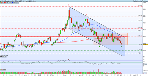 Bourse : PMI et ISM manufacturier – Gold : l’once d’or s’attaque à un support