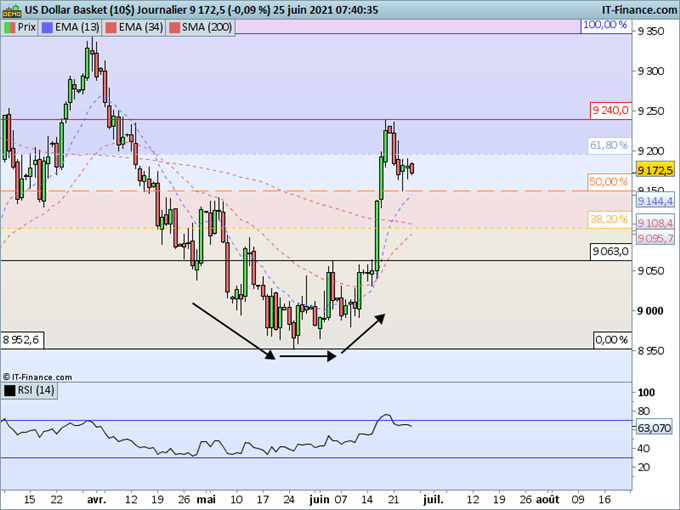 Morning Meeting Forex : Le dollar se maintient au-dessus d’un support à 91,50