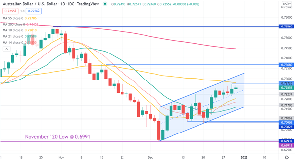 AUD/USD CHART