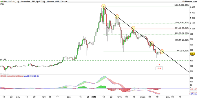 Graphique du cours Ethereum journalier