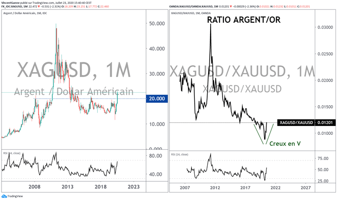Les retracements de l’Argent-métal sont intéressants pour une stratégie d’achat