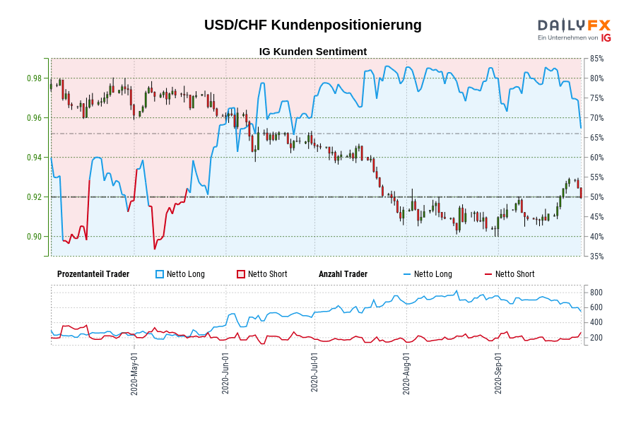 USD/CHF Kundenpositionierung