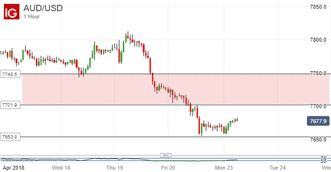 Asian Stocks Wilt On Higher US Yields, AUD/USD Looks To CPI